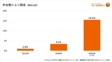 東京23区の中古億ションを調査、港区・千代田区で中古マンションの半数以上が「億ション」に 