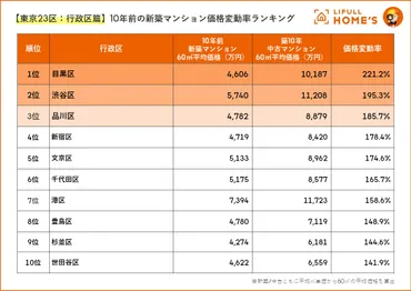 10年前の新築マンション価格変動率ランキング（東京23区）～目黒駅、根津駅は価格が倍以上に