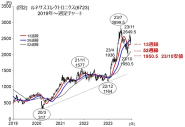 ルネサスエレクトロニクス(6723) 株価分析：市場動向、業績、今後の見通しは？ルネサスエレクトロニクスのリアルタイム株価、夜間PTS、信用取引の動向