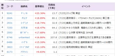 ＦＬＮ（9241）は20%高 ルネサス（6723）は10% 安 25日の夜間PTS 