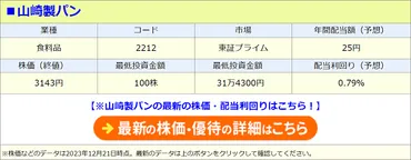 山崎製パンが業績予想の上方修正を発表！ 2023年12月期の営業利益を前回予想比16％増に修正、売上高は前回予想比3.4％増で、3期連続の｢増収・増益｣に！  