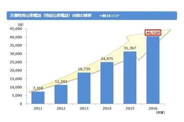 公衆電話、小学生の85％「使ったことがない、知らない」 