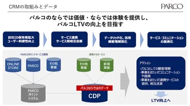 顧客理解深化によるLTV向上を目指す、パルコCRMのCDP活用 