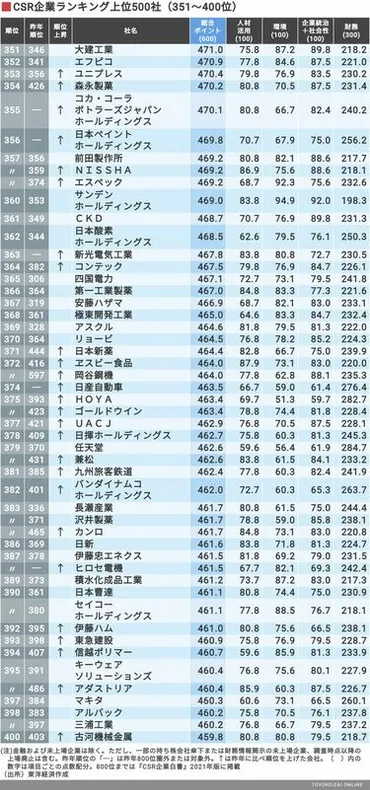 CSR企業ランキングとは？KDDI2年連続1位！東洋経済新報社の調査から読み解く企業の社会的責任とは？東洋経済CSR調査から見る日本企業のCSR活動と今後の展望