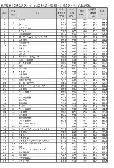 東洋経済「CSR企業ランキング2025年版（第19回）」の結果 