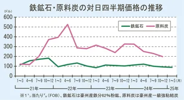 鉄鉱石価格の変動を読む！中国市場、需給、CMRG…今後の見通しは？鉄鉱石価格の歴史と最新動向：価格変動と市場の未来予測
