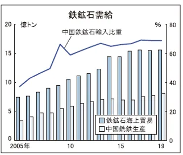 未来へ見出す活路 変化する鉄鋼原料市場 中国の比重さらに高まる コロナ禍で粗鋼生産独走 