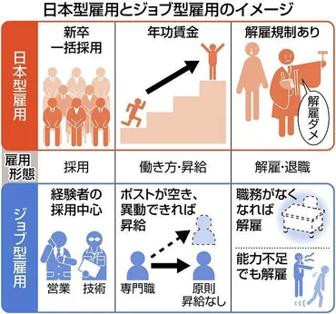 コロナで雇用も脱日本型 欧米流「ジョブ型」急増 解雇容易の懸念も：東京新聞デジタル
