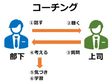 部下の会話を引き出す1on1ミーティングのやり方・進め方・質問例 