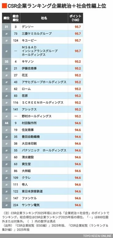 CSR企業ランキングとは？2025年版ランキングから見る企業の取り組みとは？（ランキング/CSR/環境）2025年版『CSR企業ランキング』に見る、企業の社会的責任と環境への取り組み