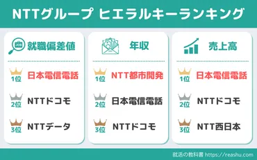 就職偏差値/年収/売上】NTTグループのヒエラルキー,ランキング 