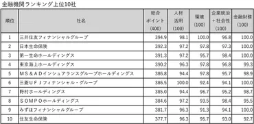 東洋経済「CSR企業ランキング2025年版（第19回）」の結果 