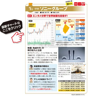 信頼される「CSR企業ランキング」環境編トップ50 4位富士通、3位NTTドコモビジネス…では1位は？(東洋経済オンライン) 