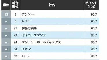 信頼される｢CSR企業ランキング｣環境編トップ50（東洋経済オンライン）