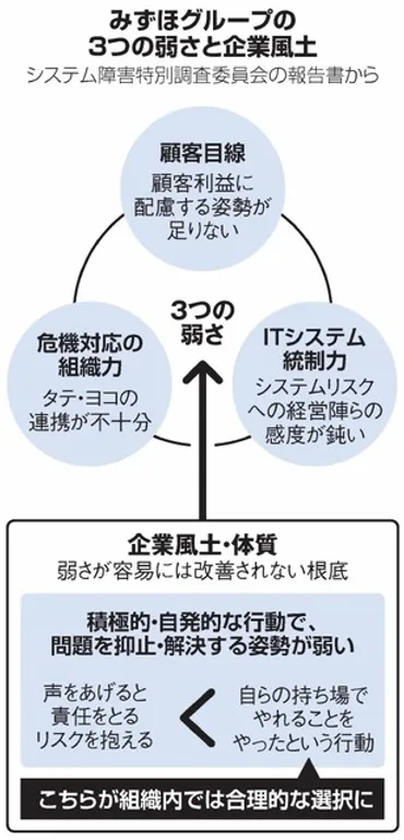 みずほ、システム障害で役員11人減給 金融庁が処分へ：朝日新聞