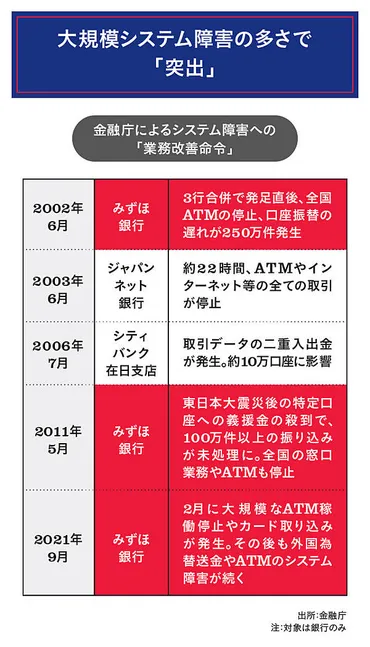 3分解説】「5つの問題点」から考える、みずほのシステム障害