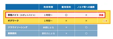 スポットワークとは？ メリットやデメリット、スポットワーカーが知っておくべき確定申告・社会保険を解説【社労士が解説】 