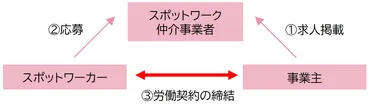 スポットワーク」の労務管理とは？ 人事が知っておくべき5つのポイント