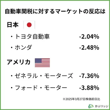 トランプ関税】自動車関税が上がるとどうなる?日本への影響をわかりやすく解説