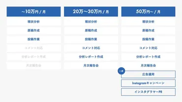 インスタ運用代行の費用相場は？費用の内訳と費用範囲ごとの代行会社を紹介 
