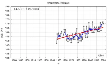 愛知県の気候変化