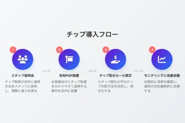 チップ文化、日本で定着する？インバウンド需要と課題を徹底解説！日本でチップ文化は根付くのか？インバウンド消費と、その未来。