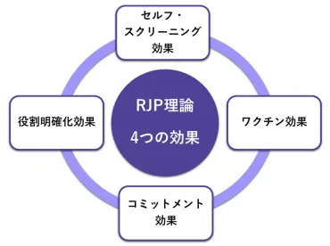 RJP理論】リアルな情報開示が採用ミスマッチ防止と信頼獲得に効く理由 