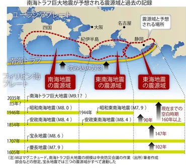 南海トラフ巨大地震迫る？2030年代に発生する可能性と、私たちができることとは？2030年代に日本を襲う可能性のある南海トラフ巨大地震の脅威と、私たちが取るべき対策