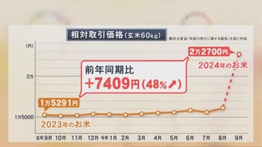 米価格高騰はなぜ？2024年の米不足と、価格高騰の原因を徹底解説！（価格、流通、対策）2024年米価格高騰の全貌〜価格高騰の要因、政府の対応、そして私たちができること〜