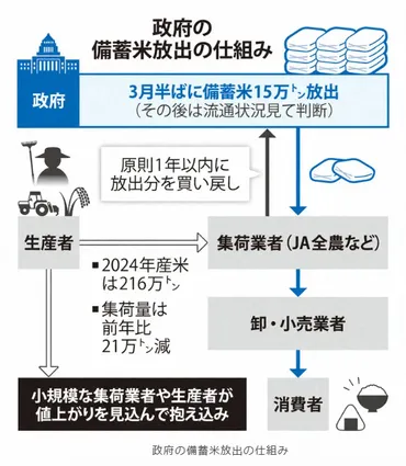 米価、コメ問題 – J