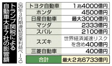 トランプ関税の影響と日本車メーカーの業績：日米自動車関税交渉と株価への影響は？日米自動車関税交渉の行方と日本車メーカーへの影響