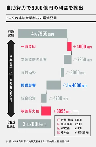 2.7兆円】トランプ関税で自動車メーカーの利益が激減している