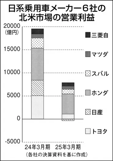 稼ぎどころ゛の課題改善必要に…自動車メーカーを襲う、トランプ関税の影響度