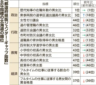 北海道の防災で欠ける女性の視点 防災組織の女性登用も進まず ジェンダー・ギャップ指数：北海道新聞デジタル