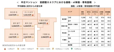 2024年3月 首都圏における「中古マンション」の価格動向