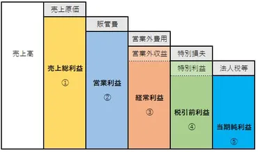 企業の収益性を測る売上高経常利益率とは？