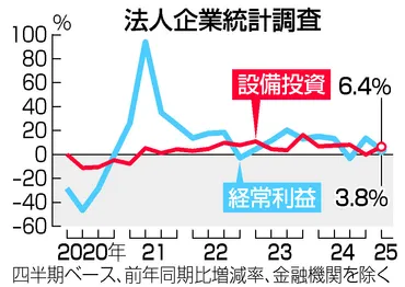 １～３月設備投資、過去最高＝経常益３．８％増―法人企業統計 