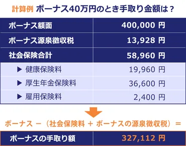 新入社員よ、ボーナスって何？ 夏・冬の支給額、使い道、注意点まで徹底解説！(ボーナス、新入社員、支給)新入社員よ、夏のボーナスは寸志？ 冬のボーナスに必要な準備とは？