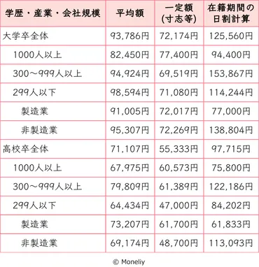 新入社員のボーナスの平均は？何に使っている？ 