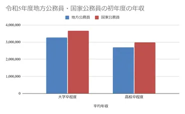 2025年】公務員の年収・給与はどれくらい？手当やボーナスも併せて解説 