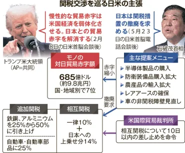 トランプ氏、強硬路線加速 鉄鋼・アルミ関税引き上げ 日本政府は対日貿易赤字削減に照準：北海道新聞デジタル