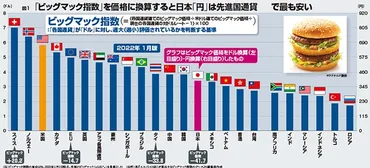 超円安サバイバル：《超円安サバイバル》日本のビッグマック指数、タイや中韓の下＝梅田啓祐・齋藤信世 