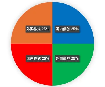 GPIFの運用戦略とは？長期投資とESG投資について解説しますか？GPIF：年金積立金運用と基本戦略
