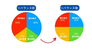 やりすぎると逆効果？ 長期投資に欠かせない「リバランス」の正しい実践方法とは 