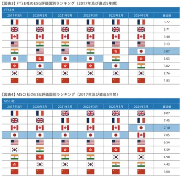 日本】GPIF、国内株式ESGインデックス投資割合が17%。3ポイント増。超過リターン1200億円 