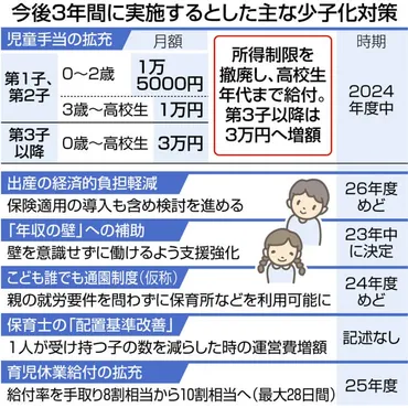岸田首相「少子化トレンドの反転」目標値も金額の根拠も示さず 出生率・婚姻数、保育士の処遇改善…効果検証できない恐れ