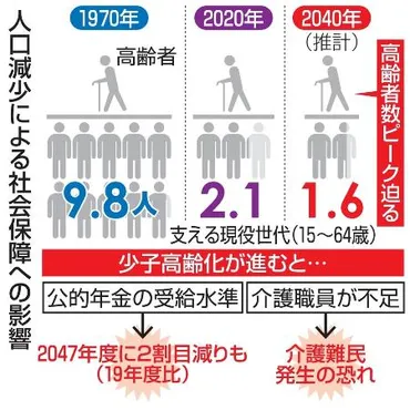 少子高齢化と年金問題、移民問題の関係