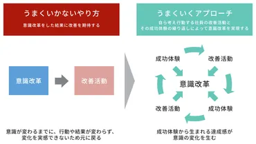 意識改革研修とは？社員の行動変容を実現させるポイントや事例を紹介 