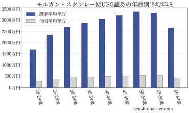2024最新版】モルガン・スタンレーMUFG証券の平均年収は2736万円! 