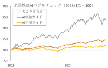 エヌビディアの決算発表から読み解く、生成AIのバブル崩壊のリスク（Finasee（フィナシー））